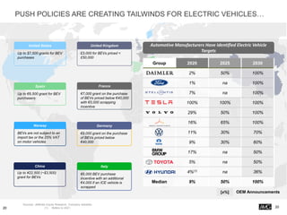 20
Sources: Jefferies Equity Research, Company websites.
(1) Refers to 2021.
PUSH POLICIES ARE CREATING TAILWINDS FOR ELECTRIC VEHICLES…
Group 2020 2025 2030
2% 50% 100%
1% na 100%
7% na 100%
100% 100% 100%
29% 50% 100%
16% 65% 100%
11% 30% 70%
9% 30% 60%
17% na 50%
5% na 50%
4%(1) na 36%
Median 9% 50% 100%
BEVs are not subject to an
import tax or the 25% VAT
on motor vehicles
Norway
€9,000 grant on the purchase
of BEVs priced below
€40,000
Germany
€7,000 grant on the purchase
of BEVs priced below €40,000
with €5,000 scrapping
incentive
France
€6,000 BEV purchase
incentive with an additional
€4,000 if an ICE vehicle is
scrapped
Italy
Up to €6,500 grant for BEV
purchasers
Spain
Up to ¥22,500 (~$3,500)
grant for BEVs
China
£3,000 for BEVs priced <
£50,000
United Kingdom
Up to $7,500 grants for BEV
purchases
United States Automotive Manufacturers Have Identified Electric Vehicle
Targets
[x%] OEM Announcements
20
 