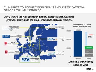 EU MARKET TO REQUIRE SIGNIFICANT AMOUNT OF BATTERY-
GRADE LITHIUM HYDROXIDE
AMG will be the first European battery-grade lithium hydroxide
producer serving the growing EU cathode material market…
Lithium Upgrading
Facility
Bitterfeld, Germany
22
600,000
0
200,000
400,000
600,000
Demand Supply
Recycling
Existing &
Announced EU
Li Projects
Estimated 2030 EU Lithium
Market Balance (kMT LCE)
>300,000 MT
annual
shortfall
…which is significantly
short by 2030
 