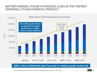 BATTERY-GRADE LITHIUM HYDROXIDE (LIOH) IS THE FASTEST
GROWING LITHIUM CHEMICAL PRODUCT
23
0
400,000
800,000
1,200,000
1,600,000
2,000,000
2,400,000
2021 2022 2023 2024 2025 2026 2027 2028 2029 2030
T
LCE
Total Lithium Chemical Demand by Product
Other TG Li Carb TG LiOH BG Li Carb BG LiOH
AMG Lithium Bitterfeld plant focused on battery-grade hydroxide
BG LiOH
CAGR:
23.6%
BG LiOH growth driven
by demand for higher
performance, higher
nickel content batteries
Source: Wood Mackenzie’s Global lithium strategic planning outlook – Q4 2022
 