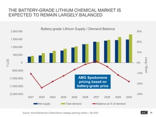 THE BATTERY-GRADE LITHIUM CHEMICAL MARKET IS
EXPECTED TO REMAIN LARGELY BALANCED
24
-30%
-20%
-10%
0%
10%
20%
30%
(2,000,000)
(1,500,000)
(1,000,000)
(500,000)
0
500,000
1,000,000
1,500,000
2,000,000
2021 2022 2023 2024 2025 2026 2027 2028 2029 2030
Long
/
Short
T
LCE
Battery-grade Lithium Supply / Demand Balance
Net supply Total demand Balance as % of demand
AMG Spodumene
pricing based on
battery-grade price
Source: Wood Mackenzie’s Global lithium strategic planning outlook – Q4 2022
 