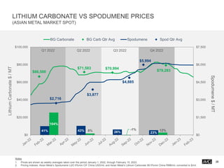 26
Notes
1. Prices are shown as weekly averages taken over the period January 1, 2022, through February 15, 2023.
2. Pricing Indexes: Asian Metal’s Spodumene Li2O 6%min CIF China USD/mt; and Asian Metal’s Lithium Carbonate 99.5%min China RMB/mt, converted to $/mt.
LITHIUM CARBONATE VS SPODUMENE PRICES
(ASIAN METAL MARKET SPOT)
Q1 2022 Q2 2022 Q4 2022
41% 43% 26% 23%
104%
8% -1% 12%
$66,500
$71,583 $70,994
$79,283
$2,716
$3,877
$4,885
$5,994
$0
$1,500
$3,000
$4,500
$6,000
$7,500
$0
$20,000
$40,000
$60,000
$80,000
$100,000
Spodumene
$
/
MT
Lithium
Carbonate
$
/
MT
BG Carbonate BG Carb Qtr Avg Spodumene Spod Qtr Avg
Q3 2022
 