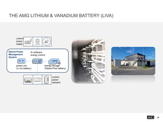 THE AMG LITHIUM & VANADIUM BATTERY (LIVA)
28
 