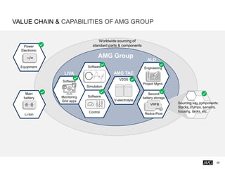 VALUE CHAIN & CAPABILITIES OF AMG GROUP
29
~/=
Power
Electronic
Equipment
Main
battery
Li-Ion
Software
Control
Engineering
Project Mgmt.
Software
Simulation
Software
Monitoring
Grid apps
LIVA
Worldwide sourcing of
standard parts & components
AMG Group
AMG TAC
V2O5
V-electrolyte
ALD
VRFB
Second
battery storage
Redox-Flow
Sourcing key components:
Stacks, Pumps, sensors,
housing, tanks, etc.
 