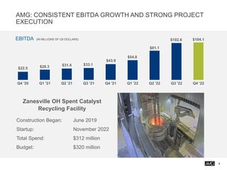 AMG: CONSISTENT EBITDA GROWTH AND STRONG PROJECT
EXECUTION
4
EBITDA (IN MILLIONS OF US DOLLARS)
$22.5 $28.3 $31.4 $33.1
$43.9
$54.8
$81.1
$102.6 $104.1
Q4 '20 Q1 '21 Q2 '21 Q3 '21 Q4 '21 Q1 '22 Q2 '22 Q3 '22 Q4 '22
Zanesville OH Spent Catalyst
Recycling Facility
Construction Began: June 2019
Startup: November 2022
Total Spend: $312 million
Budget: $320 million
 