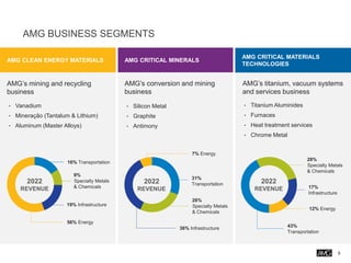 AMG BUSINESS SEGMENTS
5
AMG CRITICAL MINERALS
AMG CLEAN ENERGY MATERIALS
AMG’s mining and recycling
business
AMG’s conversion and mining
business
• Silicon Metal
• Graphite
• Antimony
19% Infrastructure
9%
Specialty Metals
& Chemicals
16% Transportation
56% Energy
2022
REVENUE
• Vanadium
• Mineração (Tantalum & Lithium)
• Aluminum (Master Alloys)
36% Infrastructure
26%
Specialty Metals
& Chemicals
31%
Transportation
7% Energy
2022
REVENUE
AMG CRITICAL MATERIALS
TECHNOLOGIES
AMG’s titanium, vacuum systems
and services business
• Titanium Aluminides
• Furnaces
• Heat treatment services
• Chrome Metal
17%
Infrastructure
43%
Transportation
12% Energy
2022
REVENUE
28%
Specialty Metals
& Chemicals
 