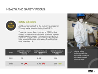 HEALTH AND SAFETY FOCUS
Internal safety
performance in the
recordable incidence
rate has improved
year-over-year.
YEAR
LOST TIME INCIDENTS
IN THE LAST 12
MONTHS
12 MONTH AVERAGE
LOST TIME INCIDENT
RATE
12 MONTH AVERAGE
TOTAL INCIDENT
RATE
2021 11 0.39 1.08
2022 14 0.46 0.95
Safety Indicators
AMG compares itself to the industry average for
Primary Metal Manufacturing (NAICS 331).
The most recent data provided in 2021 by the
United States Bureau of Labor Statistics reports
that the Primary Metal Manufacturing industry’s
total recordable case rate was 4.1 and the lost
time rate was 1.2.
6
 