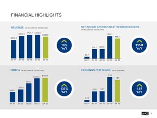 FINANCIAL HIGHLIGHTS
7
REVENUE (IN MILLIONS OF US DOLLARS) NET INCOME ATTRIBUTABLE TO SHAREHOLDERS
(IN MILLIONS OF US DOLLARS)
EARNINGS PER SHARE (IN US DOLLARS)
EBITDA (IN MILLIONS OF US DOLLARS)
$43.9
$54.8
$81.1
$102.6
$104.1
Q4 '21 Q1 '22 Q2 '22 Q3 '22 Q4 '22
$330.4
$403.9
$424.1 $424.8
$390.0
Q4 '21 Q1 '22 Q2 '22 Q3 '22 Q4 '22
18%
YoY
$55M
YoY
137%
YoY
1.67
YoY
$5.7
$29.1 $29.6
$68.1
$60.7
Q4 '21 Q1 '22 Q2 '22 Q3 '22 Q4 '22
0.18
0.89 0.91
2.09
1.85
Q4 '21 Q1 '22 Q2 '22 Q3 '22 Q4 '22
 