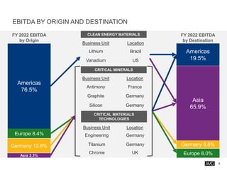 EBITDA BY ORIGIN AND DESTINATION
8
Business Unit Location
Lithium
CLEAN ENERGY MATERIALS
CRITICAL MINERALS
CRITICAL MATERIALS
TECHNOLOGIES
Vanadium
Business Unit Location
Business Unit Location
Brazil
US
Antimony
Graphite
France
Germany
Silicon Germany
Engineering
Titanium
Germany
Germany
Chrome UK
FY 2022 EBITDA
by Destination
Asia
65.9%
Europe 8.0%
Germany 6.6%
FY 2022 EBITDA
by Origin
Americas
76.5%
Europe 8.4%
Germany 12.8%
Asia 2.3%
Americas
19.5%
 