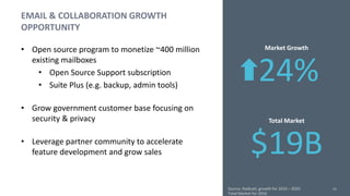 11
EMAIL & COLLABORATION GROWTH
OPPORTUNITY
• Open source program to monetize ~400 million
existing mailboxes
• Open Source Support subscription
• Suite Plus (e.g. backup, admin tools)
• Grow government customer base focusing on
security & privacy
• Leverage partner community to accelerate
feature development and grow sales
Market Growth
24%
$19B
Total Market
11Source: Radicati, growth for 2016 – 2020
Total Market for 2016
 