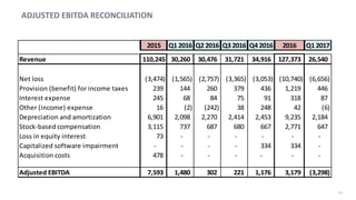 20
ADJUSTED EBITDA RECONCILIATION
2015 Q1 2016 Q2 2016 Q3 2016 Q4 2016 2016 Q1 2017
Revenue 110,245 30,260 30,476 31,721 34,916 127,373 26,540
Net loss (3,474) (1,565) (2,757) (3,365) (3,053) (10,740) (6,656)
Provision (benefit) for income taxes 239 144 260 379 436 1,219 446
Interest expense 245 68 84 75 91 318 87
Other (income) expense 16 (2) (242) 38 248 42 (6)
Depreciation and amortization 6,901 2,098 2,270 2,414 2,453 9,235 2,184
Stock-based compensation 3,115 737 687 680 667 2,771 647
Loss in equity interest 73 - - - - - -
Capitalized software impairment - - - - 334 334 -
Acquisition costs 478 - - - - - -
Adjusted EBITDA 7,593 1,480 302 221 1,176 3,179 (3,298)
 