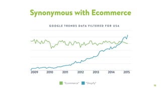 16
Synonymous with Ecommerce
“Ecommerce” “Shopify”
G O O G L E T R E N D S D ATA F I LT E R E D F O R U S A
2009 2010 2011 2012 2013 2014 2015
 