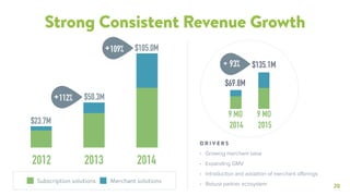 20
Strong Consistent Revenue Growth
• Growing merchant base
• Expanding GMV
• Introduction and adoption of merchant oﬀerings
• Robust partner ecosystem
D R I V E R S
9 MO
2014
+ 93% $135.1M
$69.8M
Subscription solutions Merchant solutions
$23.7M
$105.0M
2013 20142012
$50.3M
+109%
+112%
9 MO
2015
 