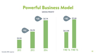 23
Powerful Business Model
$18.9M
$62.1M
2013 20142012
$36.9M
9 MO ‘14 9 MO ‘15
$75.8M
$42.3.0M
Excludes SBC expense
+94%
GROSS PROFIT
+68% +80%
 