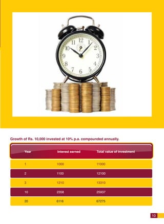 Growth of Rs. 10,000 invested at 10% p.a. compounded annually.


        Year              Interest earned        Total value of investment


        1                 1000                   11000

        2                 1100                   12100

        3                 1210                   13310

        10                2358                   25937

        20                6116                   67275



                                                                             10
 
