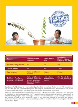 You save a part of your income every month to build wealth for your future needs like



But saving is only half the job done. You also need to invest wisely to make your money

                                                                                                                                                                                         Post Office
                                                                                                Features                            Regular Income               Fixed Deposits          Monthly Income
                                                                                                                                    Solutions                    (FD)                    Schemes (PO MIS)
Compounding is nothing but extracting even that last bit of return from your money. Simply
                                                                                                Tax on monthly income               No                           Yes                     Yes

                                                                                                Lock-in Period                      No                           No                      1 year
For example, if you invest Rs. 10,000 and you get 10% p.a. as returns, you earn Rs. 1000
as interest at the end of the year. The next year, you earn 10% not only your invested          Rate of return                      Varies for different         6% p.a.                 8% p.a.
                                                                                                                                    schemes
amount (Rs. 10,000) but also on Rs. 1000; hence the interest you earn will be Rs. 1100.
                                                                                                                                    Varies for different         1% if withdrawn         2% - 1st yr to 3rd yr
                                                                                                Exit load / Penalty on              schemes from 0.25%           anytime before          1% - 4th yr to 6th yr
                                                                                                premature withdrawal                to 1% if withdrawn           maturity
                                                                                                                                    between 7 days to
                                                                                                                                    15 months

                                                                                             Data Source: For FD, 6% p.a. for 1 yr to less than 2 yrs from State bank of India effective from 9/11/09, www.sbi.co.in.
                                                                                             For PO MIS, 8% p.a., www.indiapost.gov.in. For Regular Income solutions, MFI Explorer data as on
                                                                                             11/03/10; Loads are subject to change as per the decision of individual fund house.
                                                                                             Wherever mentioned, Monthly Income / Second Income / Monthly Dividend is not assured and is subject
                                                                                             to availability of distributable surplus. The Financial Solution (Regular Income Solution) stated above is
                                                                                             ONLY for highlighting the many advantages perceived from investments in Mutual Funds but does not in
                                                                                             any manner, indicate or imply, either the quality of any particular Scheme or guarantee any specific
                                                                                             performance/returns. Investors are requested to consult their tax advisor before investing for individual
                                                                                             nature of tax benefit
                                                                                                                                                                                                                   06
 