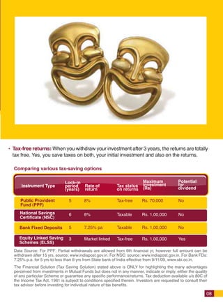 Tax-free returns: When you withdraw your investment after 3 years, the returns are totally
tax free. Yes, you save taxes on both, your initial investment and also on the returns.

Comparing various tax-saving options

                            Lock-in                                     Maximum             Potential
    Instrument Type         period     Rate of            Tax status    investment          for
                            (years)    return             on returns    (Rs)                dividend

   Public Provident            5       8%                 Tax-free      Rs. 70,000          No
   Fund (PPF)
   National Savings            6       8%                 Taxable       Rs. 1,00,000        No
   Certificate (NSC)

   Bank Fixed Deposits         5       7.25% pa           Taxable       Rs. 1,00,000        No

   Equity Linked Saving        3       Market linked      Tax-free      Rs. 1,00,000        Yes
   Schemes (ELSS)
Data Source: For PPF: Partial withdrawals are allowed from 6th financial yr, however full amount can be
withdrawn after 15 yrs, source: www.indiapost.gov.in. For NSC: source: www.indiapost.gov.in. For Bank FDs:
7.25% p.a. for 5 yrs to less than 8 yrs from State bank of India effective from 9/11/09, www.sbi.co.in.
The Financial Solution (Tax Saving Solution) stated above is ONLY for highlighting the many advantages
perceived from investments in Mutual Funds but does not in any manner, indicate or imply, either the quality
of any particular Scheme or guarantee any specific performance/returns. Tax deduction available u/s 80C of
the Income Tax Act, 1961 is subject to conditions specified therein. Investors are requested to consult their
tax advisor before investing for individual nature of tax benefits.

                                                                                                            08
 