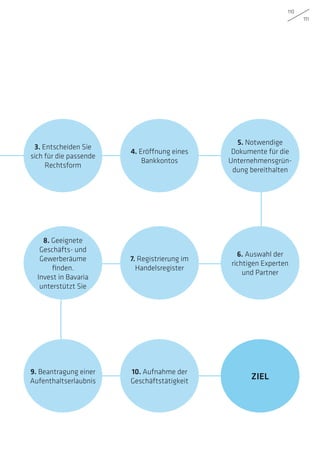 110
111
ZIEL
3. Entscheiden Sie
sich für die passende
Rechtsform
4. Eröffnung eines
Bankkontos
5. Notwendige
­Dokumente für die
Unternehmensgrün-
dung bereithalten
6. Auswahl der
richtigen Experten
und Partner
7. Registrierung im
Handelsregister
8. Geeignete
Geschäfts- und
Gewerberäume
­finden.
Invest in Bavaria
unterstützt Sie
9. Beantragung einer
Aufenthaltserlaubnis
10. Aufnahme der
Geschäftstätigkeit
 