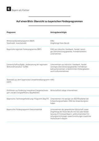 Bayern als Partner
Programm Antragsberechtigte
Mittelstandskreditprogramm (MKP):
Startkredit, Investivkredit
KMU
Angehörige freier Berufe
Bayerische regionale Förderprogramme (BRF) KMU aus Industrie, Handwerk, Handel, sonsti-
ges Dienstleistungsgewerbe, Fremdenverkehrs­
unternehmen
Gemeinschaftsaufgabe „Verbesserung der regionalen
Wirtschaftsstruktur“ (GRW)
Unternehmen aus Industrie, Handwerk, Handel,
­sonstiges Dienstleistungsgewerbe, Fremdenver-
kehrsunternehmen; in bestimmten Fördergebieten
auch Großunternehmen
Ökokredit aus dem bayerischen Umweltkreditprogramm
(UKP)
KMU
Richtlinien zur Förderung innovativer Energietechnolo-
gien und der Energieeffizienz (BayINVENT)
Wirtschaftlich tätige Unternehmen
Bayerisches Technologieförderungs-Programm (BayTP) Unternehmen mit weniger als 400 Mitarbeiter bei
Entwicklungsvorhaben, KMU bei Anwendungsvor-
haben
Bayerisches Förderprogramm Elektromobilität Unternehmen der gewerblichen Wirtschaft sowie
Ange­hörige der freien Berufe mit Sitz oder Nieder-
lassung im Freistaat Bayern, außeruniversitäre For-
schungseinrichtungen sowie Einrichtungen staatlicher
Hochschulen in Bayern
Auf einen Blick: Übersicht zu bayerischen Förderprogrammen
 