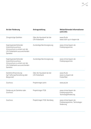 124
125
Art der Förderung Antragsstellung Weiterführende Informationen
und Links
Zinsgünstige Darlehen Über die Hausbank bei der
LfA Förderbank
www.lfa.de
www.start-up-in-bayern.de
Eigenkapitalerhöhender
­Investitionszuschuss
Zinszuschuss zu einem von der
LfA Förderbank auszureichenden
­Darlehen
Zuständige Bezirksregierung www.stmwi.bayern.de
Förderprogramme
Eigenkapitalerhöhender
­Investitionszuschuss
Zinszuschuss zu einem von der
LfA Förderbank auszureichenden
­Darlehen
Zuständige Bezirksregierung www.stmwi.bayern.de
Förderprogramme
Darlehensfinanzierung
Ggf. Haftungsfreistellung oder
­Bürgschaft
Über die Hausbank bei der
LfA Förderbank
www.lfa.de
www.izu.bayern.de
Förderfibel
Zuschuss Projektträger Jülich www.ptj.de
Förderung als Darlehen oder
Zuschuss
Projektträger ITZB www.stmwi.bayern.de
Förderprogramme,
Technologieförderung
Zuschuss Projektträger ITZB, Nürnberg www.stmwi.bayern.de
Förderprogramme, Technologie-
förderung
 