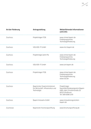 126
127
Art der Förderung Antragsstellung Weiterführende Informationen
und Links
Zuschuss Projektträger ITZB www.stmwi.bayern.de
Förderprogramme,
Technologieförderung
Zuschuss VDI/VDE-IT GmbH www.mst-bayern.de
Zuschuss Projektträger Jülich PtJ www.stmwi.bayern.de
Förderprogramme,
Technologieförderung
Zuschuss VDI/VDE-IT GmbH www.iuk-bayern.de
Zuschuss Projektträger ITZB www.stmwi.bayern.de
Förderprogramme,
Technologie­förderung
www.itzb.de
Zuschuss Bayerisches Staatsministerium
für Wirtschaft, Infrastruktur und
­Technologie
Projektträger
Raumfahrtförderprogramm Bayern
IABG mbH | Einsteinstraße 20
85521 Ottobrunn
Tel. 089 6088 2219
Zuschuss Bayern Innovativ GmbH www.innovationsgutschein-
bayern.de
Zuschüsse Bayerische Forschungsstiftung www.forschungsstiftung.de
 