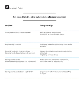 Programm Antragsberechtigte
Ausbilderkredit der LfA Förderbank Bayern KMU der gewerblichen Wirtschaft
Angehörige der freien Berufe in Bayern
Eingliederungszuschüsse Arbeitgeber, die förderungsbedürftige Arbeitnehmer
einstellen
Bürgschaften der LfA Förderbank Bayern
Bürgschaften der Bürgschaftsbank Bayern GmbH
Kleine und mittlere Unternehmen der gewerblichen
Wirtschaft
Angehörige der freien Berufe
Beteiligungen durch die
Bayerische Beteiligungsgesellschaft mbH (BayBG)
Mittelständische Unternehmen aus Handwerk,
­Industrie, Handel und Dienstleistung
Beteiligungen durch die Bayern Kapital GmbH Junge, innovative Technologieunternehmen (KMU)
in Bayern
Auf einen Blick: Übersicht zu bayerischen Förderprogrammen
Bayern als Partner
 