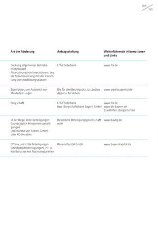 128
129
Art der Förderung Antragsstellung Weiterführende Informationen
und Links
Deckung allgemeiner Betriebs­
mittelbedarf
Finanzierung von Investitionen, bes.
im Zusammenhang mit der Einrich-
tung von Ausbildungsplätzen
LfA Förderbank www.lfa.de
Zuschüsse zum Ausgleich von
­Minderleistungen
Die für den Betriebssitz zuständige
Agentur für Arbeit
www.arbeitsagentur.de
Bürgschaft LfA Förderbank
bzw. Bürgschaftsbank Bayern GmbH
www.lfa.de
www.bb-bayern.de
Starthilfen, Bürgschaften
In der Regel stille Beteiligungen
Grundsätzlich Minderheitsbeteili-
gungen
Übernahme von Aktien, GmbH-
oder KG-Anteilen
Bayerische Beteiligungsgesellschaft
mbH
www.baybg.de
Offene und stille Beteiligungen
(Minderheitsbeteiligungen), z.T. in
Kombination mit Nachrangdarlehen
Bayern Kapital GmbH www.bayernkapital.de
 