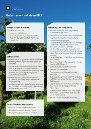 Forschung und Innovation
ˌˌ Allein die Universität Würzburg brachte
­13 ­Nobelpreisträger hervor
ˌˌ Cluster Nanotechnologie, Nanoinitiative Bayern
ˌˌ Fraunhofer-Institut für Silicatforschung
ˌˌ Fraunhofer-Projektgruppen
„Regenerative Technologien für die Onkologie“
„Zentrum für Werkstoff-Kreisläufe und
Werkstoff-Substitution (IWKS)“
„Zentrum für angewandte Elektrochemie“
„Regenerative Technologien für die Onkologie“
„Nano-Röntgensysteme zur Materialcharakte-
risierung“
„Smart Materials – Entwicklung und Applikatio-
nen (ZesMa)“
ˌˌ Bayerisches Zentrum für angewandte Energie-
forschung (ZAE Bayern)
ˌˌ Süddeutsches Kunststoffzentrum e.V.
ˌˌ Zentrum für Telematik e.V.
ˌˌ Forschungszentrum Magnet-Resonanz
Bayern e.V.
ˌˌ Technologietransferzentrum (TTZ) für Elektro-
mobilität, Hochschule Würzburg-Schweinfurt,
Bad Neustadt
ˌˌ Logistik-Labor der Hochschule Aschaffenburg
Kooperation mit dem Logistik-Cluster
­Rhein-Main
ˌˌ Rudolf-Virchow-Zentrum, DFG-Forschungs-
zentrum für Experimentelle Biomedizin der
Universität Würzburg
ˌˌ Biozentrum der Universität Würzburg
Unterfranken auf einen Blick
Unterfranken in Zahlen
ˌˌ Fläche: 8.530,99 km²
ˌˌ Einwohner: 1,4 Millionen
ˌˌ Regionale Gliederung: 3 kreisfreie Städte
(Aschaffenburg, Schweinfurt, Würzburg),
9 Landkreise
Wirtschaftliche Kennzahlen
ˌˌ Rund 60.000 ansässige Unternehmen
ˌˌ Dienstleistungsquote über 60 Prozent
ˌˌ Bruttoinlandsprodukt rund 42 Mrd. Euro
Infrastruktur
ˌˌ Internationale Flughäfen Frankfurt/Rhein-Main,
Nürnberg und Stuttgart innerhalb kurzer Zeit
erreichbar
ˌˌ Schnittpunkt bedeutender europäischer West-
Ost- (A3) und Nord-Süd-Magistralen (A7);
A45 (Richtung Ruhrgebiet), A70 (Richtung Ober-
franken), A71 (Richtung Thüringen) und
A81 (Richtung Stuttgart)
ˌˌ Hervorragende Schienenanbindung durch
ICE-Knoten Würzburg und ICE-Haltepunkt
Aschaffenburg
ˌˌ Anbindung der Häfen Aschaffenburg, Würzburg
und Schweinfurt an die internationalen Wasser-
straßen Rhein und Donau
Unterfranken
 