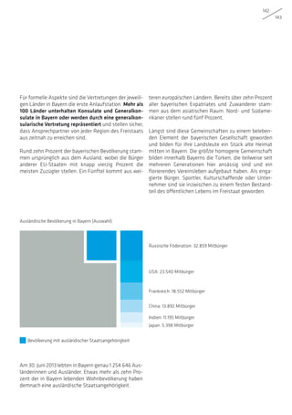 142
143
Für formelle Aspekte sind die Vertretungen der jeweili-
gen Länder in Bayern die erste Anlaufstation. Mehr als
100 Länder unterhalten Konsulate und Generalkon-
sulate in Bayern oder werden durch eine generalkon-
sularische Vertretung repräsentiert und stellen sicher,
dass Ansprechpartner von jeder Region des Freistaats
aus zeitnah zu erreichen sind.
Rund zehn Prozent der bayerischen Bevölkerung stam-
men ursprünglich aus dem Ausland, wobei die Bürger
anderer EU-Staaten mit knapp vierzig Prozent die
meisten Zuzügler stellen. Ein Fünftel kommt aus wei-
teren europäischen Ländern. Bereits über zehn Prozent
aller bayerischen Expatriates und Zuwanderer stam-
men aus dem asiatischen Raum. Nord- und Südame-
rikaner stellen rund fünf Prozent.
Längst sind diese Gemeinschaften zu einem beleben-
den Element der bayerischen Gesellschaft geworden
und bilden für ihre Landsleute ein Stück alte Heimat
mitten in Bayern. Die größte homogene Gemeinschaft
bilden innerhalb Bayerns die Türken, die teilweise seit
mehreren Generationen hier ansässig sind und ein
florierendes Vereinsleben aufgebaut haben. Als enga-
gierte Bürger, Sportler, Kulturschaffende oder Unter-
nehmer sind sie inzwischen zu einem festen Bestand-
teil des öffentlichen Lebens im Freistaat geworden.
Am 30. Juni 2013 lebten in Bayern genau 1.254.646 Aus-
länderinnen und Ausländer. Etwas mehr als zehn Pro-
zent der in Bayern lebenden Wohnbevölkerung haben
demnach eine ausländische Staatsangehörigkeit.
Ausländische Bevölkerung in Bayern (Auswahl)
Bevölkerung mit ausländischer Staatsangehörigkeit
Russische Föderation: 32.859 Mitbürger
USA: 23.540 Mitbürger
Frankreich: 18.552 Mitbürger
China: 13.892 Mitbürger
Indien: 11.195 Mitbürger
Japan: 5.398 Mitbürger
 