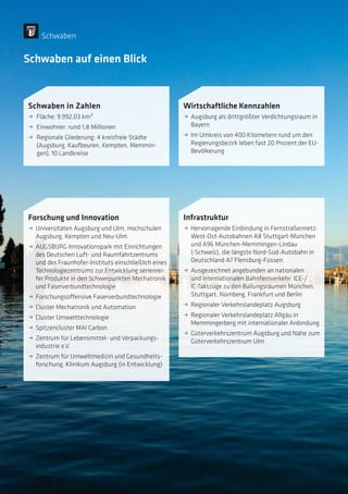 Forschung und Innovation
ˌˌ Universitäten Augsburg und Ulm, Hochschulen
Augsburg, Kempten und Neu-Ulm.
ˌˌ AUGSBURG Innovationspark mit Einrichtungen
des Deutschen Luft- und Raumfahrtzentrums
und des Fraunhofer-Instituts einschließlich eines
Technologiezentrums zur Entwicklung serienrei-
fer Produkte in den Schwerpunkten Mechatronik
und Faserverbundtechnologie
ˌˌ Forschungsoffensive Faserverbundtechnologie
ˌˌ Cluster Mechatronik und Automation
ˌˌ Cluster Umwelttechnologie
ˌˌ Spitzencluster MAI Carbon
ˌˌ Zentrum für Lebensmittel- und Verpackungs­
industrie e.V.
ˌˌ Zentrum für Umweltmedizin und Gesundheits-
forschung, Klinikum Augsburg (in Entwicklung)
Schwaben auf einen Blick
Schwaben in Zahlen
ˌˌ Fläche: 9.992,03 km²
ˌˌ Einwohner: rund 1,8 Millionen
ˌˌ Regionale Gliederung: 4 kreisfreie Städte
­(Augsburg, Kaufbeuren, Kempten, Memmin-
gen), 10 Landkreise
Wirtschaftliche Kennzahlen
ˌˌ Augsburg als drittgrößter Verdichtungsraum in
Bayern
ˌˌ Im Umkreis von 400 Kilometern rund um den
Regierungsbezirk leben fast 20 Prozent der EU-
Bevölkerung
Infrastruktur
ˌˌ Hervorragende Einbindung in Fernstraßennetz:
West-Ost-Autobahnen A8 Stuttgart-München
und A96 München-Memmingen-Lindau
(-Schweiz), die längste Nord-Süd-Autobahn in
Deutschland A7 Flensburg-Füssen.
ˌˌ Ausgezeichnet angebunden an nationalen
und internationalen Bahnfernverkehr: ICE-/
IC-Taktzüge zu den Ballungsräumen München,
Stuttgart, Nürnberg, Frankfurt und Berlin
ˌˌ Regionaler Verkehrslandeplatz Augsburg
ˌˌ Regionaler Verkehrslandeplatz Allgäu in
­Memmingerberg mit internationaler Anbindung
ˌˌ Güterverkehrszentrum Augsburg und Nähe zum
Güterverkehrszentrum Ulm
Schwaben
 