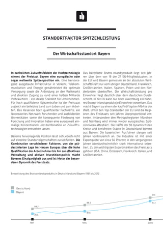 In zahlreichen Zukunftsfeldern der Hochtechnologie
nimmt der Freistaat Bayern eine europäische oder
sogar weltweite Spitzenposition ein. Eine hervorra-
gend ausgebaute Infrastruktur in Verkehr, Telekom-
munikation und Energie gewährleistet die optimale
Versorgung sowie die Anbindung an den Weltmarkt
und direkten Zugang zu rund einer halben Milliarde
Verbrauchern – ein idealer Standort für Unternehmen.
Für hoch qualifizierte Spitzenkräfte ist der Freistaat
zugleich ein beliebtes Land zum Leben und zum Arbei-
ten. Das Reservoir hoch qualifizierter Fachkräfte, ein
landesweites Netzwerk forschender und ausbildender
Universitäten sowie die konsequente Förderung von
Forschung und Innovation haben eine europaweit ein-
malige Konzentration und Kombination an Zukunfts-
technologien entstehen lassen.
Bayerns hervorragende Position lässt sich jedoch nicht
auf einzelne Standorteigenschaften zurückführen. Die
Kombination verschiedener Faktoren, von der prä-
destinierten Lage im Herzen Europas über die hohe
Qualifikation der Arbeitnehmer bis hin zur effektiven
Verwaltung und aktiven Investitionspolitik macht
Bayerns Einzigartigkeit aus und ist Motor der beson-
deren Dynamik des Freistaats.
Das bayerische Brutto-Inlandsprodukt liegt seit Jah-
ren über dem von 19 der 27 EU-Mitgliedstaaten. In
der EU wird Bayern gemessen an der absoluten Wirt-
schaftskraft nur vom übrigen Deutschland, Frankreich,
Großbritannien, Italien, Spanien, Polen und den Nie-
derlanden übertroffen. Die Wirtschaftsleistung pro
Einwohner liegt deutlich über dem deutschen Durch-
schnitt. In der EU kann nur noch Luxemburg ein höhe-
res Brutto-Inlandsprodukt je Einwohner vorweisen. Das
macht Bayern zu einem der kaufkräftigsten Märkte der
Welt. Unter den Top-Standorten der EU sind die Regi-
onen des Freistaats seit Jahren überproportional ver-
treten. Insbesondere den Metropolregionen München
und Nürnberg wird immer wieder europäisches Spit-
zenniveau attestiert . Die Hälfte der 50 dynamischsten
Kreise und kreisfreien Städte in Deutschland kommt
aus Bayern. Die bayerischen Ausfuhren steigen seit
Jahren kontinuierlich an. Die Industrie ist mit einer
Exportquote von circa 50 Prozent in den vergangenen
Jahren überdurchschnittlich stark international orien-
tiert. Zu den wichtigsten Exportmärkten des Freistaats
gehören USA, China, Österreich, Frankreich, Italien, und
Großbritannien.
84,2
78,5
88,5
97,1
81,0
93,1
200019951991
Deutschland
Bayern
Entwicklung des Bruttoinlandsprodukts in Deutschland und Bayern 1991 bis 2012
Der Wirtschaftsstandort Bayern
STANDORTFAKTOR SPITZENLEISTUNG
 