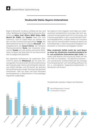 8,3
6,7
Nahrungs-/Futterm
ittel
Bayerns Wirtschaft ist ebenso vielfältig wie das Land
selbst. Weltbekannte Flaggschiffe der deutschen Wirt-
schaft wie adidas, Audi, Allianz, BMW, Airbus, MAN,
Munich Re, PUMA oder Siemens haben hier ihren
Stammsitz. Auch für Global Player aus anderen Län-
dern wie den Suchmaschinenspezialisten Google, den
Weltmarktführer bei der PC-Software Microsoft, Tech-
nologiekonzerne wie General Electric, das Schweizer
Pharmaunternehmen Roche, das chinesische Unter-
nehmen Huawei und viele weitere prominente Markt-
führer ist Bayern die ideale Basis für das Deutschland-
oder Europageschäft geworden.
Das eigentliche Kraftzentrum der bayerischen Wirt-
schaft ist jedoch der Mittelstand, der mit seiner her-
ausragenden Innovationskraft die Wirtschaftsstruktur
des Freistaats prägt. Kleine und mittelgroße Unterneh-
men (KMU) erbringen rund 40 Prozent der jährlichen
Wirtschaftsleistung und über 50 Prozent der jährlichen
Investitionen. Viele von ihnen sind durch besondere
Kernkompetenzen zu Marktführern in ihren jeweiligen
Segmenten aufgestiegen.
Das Spektrum ihres Angebots reicht dabei von traditi-
onsreichen handwerklichen Leistungen über hoch spe-
zialisierteFertigungsdienstebishinzuForschungs-und
Entwicklungsprojekten in den universitätsnahen Hoch-
technologiebereichen. In Bayern finden sich innovative
Start-ups mit internationalem Hintergrund ebenso wie
Familienbetriebe, in denen besondere Fähigkeiten von
Generation zu Generation weitergegeben werden.
Diese strukturelle Vielfalt macht das Land Bayern
zu einem der attraktivsten Investitionsstandorte für
in- und ausländische Unternehmen jeder Größe. Für
nahezu jede Branche und Ausrichtung findet sich hier
eine Fülle an Innovations- und Wachstumschancen –
vom spezialisierten Zulieferumfeld über die einmalige
Forschungslandschaft und Fachkräftequalifikation bis
hin zu mannigfachen Kooperationsmöglichkeiten in
Netzwerken und Clustern.
Beschäftigtenanteil in Prozent
Umsatzanteil in Prozent
18,0
14,8
4,2
7,3
6,4
3,9 4,1 4,4 3,9
2,5 2,52,8
7,8
6,4
29,6
13,9
Verarbeitendes Gewerbe in Bayern nach Branchen
Maschinenbau
Kraftwagen/-teile
6,5
8,4
ElektrischeAusrüstungen
Metallerzeugnisse
EDV,Elektronik,OptikGum
m
i-/Kunststoffwaren
Chem
ischeErzeugnisseGlas(-waren),Keram
iku.a.ReparaturundInstallation
Strukturelle Stärke: Bayerns Unternehmen
Standortfaktor Spitzenleistung
 