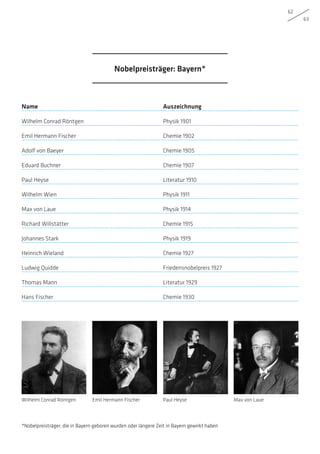 62
63
Name Auszeichnung
Wilhelm Conrad Röntgen Physik 1901
Emil Hermann Fischer Chemie 1902
Adolf von Baeyer Chemie 1905
Eduard Buchner Chemie 1907
Paul Heyse Literatur 1910
Wilhelm Wien Physik 1911
Max von Laue Physik 1914
Richard Willstätter Chemie 1915
Johannes Stark Physik 1919
Heinrich Wieland Chemie 1927
Ludwig Quidde Friedensnobelpreis 1927
Thomas Mann Literatur 1929
Hans Fischer Chemie 1930
*Nobelpreisträger, die in Bayern geboren wurden oder längere Zeit in Bayern gewirkt haben
Wilhelm Conrad Röntgen Paul Heyse Max von LaueEmil Hermann Fischer
Nobelpreisträger: Bayern*
 