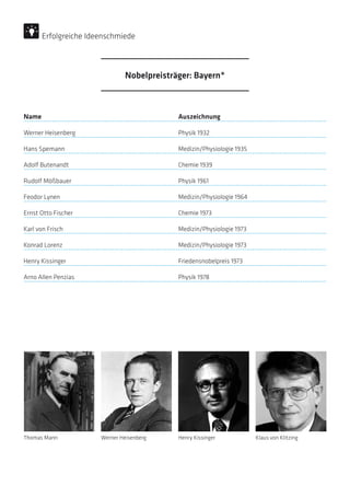 Name Auszeichnung
Werner Heisenberg Physik 1932
Hans Spemann Medizin/Physiologie 1935
Adolf Butenandt Chemie 1939
Rudolf Mößbauer Physik 1961
Feodor Lynen Medizin/Physiologie 1964
Ernst Otto Fischer Chemie 1973
Karl von Frisch Medizin/Physiologie 1973
Konrad Lorenz Medizin/Physiologie 1973
Henry Kissinger Friedensnobelpreis 1973
Arno Allen Penzias Physik 1978
Thomas Mann Henry Kissinger Klaus von KlitzingWerner Heisenberg
Nobelpreisträger: Bayern*
Erfolgreiche Ideenschmiede
 