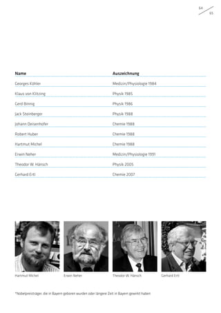 64
65
Name Auszeichnung
Georges Köhler Medizin/Physiologie 1984
Klaus von Klitzing Physik 1985
Gerd Binnig Physik 1986
Jack Steinberger Physik 1988
Johann Deisenhofer Chemie 1988
Robert Huber Chemie 1988
Hartmut Michel Chemie 1988
Erwin Neher Medizin/Physiologie 1991
Theodor W. Hänsch Physik 2005
Gerhard Ertl Chemie 2007
Hartmut Michel Gerhard ErtlTheodor W. HänschErwin Neher
*Nobelpreisträger, die in Bayern geboren wurden oder längere Zeit in Bayern gewirkt haben
 