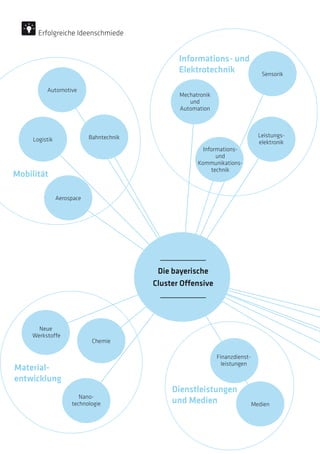 Informations- und
Elektrotechnik
Mechatronik
und
Automation
Informations-
und
Kommunikations-
technik
Neue
Werkstoffe
Medien
Chemie
Finanzdienst-
leistungen
Nano-
technologie
Automotive
Aerospace
Bahntechnik
Die bayerische
Cluster Offensive
Logistik
Sensorik
Leistungs-
elektronik
Dienstleistungen
und Medien
Material-
entwicklung
Mobilität
Erfolgreiche Ideenschmiede
 