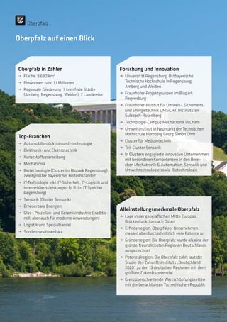 Forschung und Innovation
ˌˌ Universität Regensburg, Ostbayerische
­Technische Hochschule in Regensburg,
Amberg und Weiden
ˌˌ Fraunhofer-Projektgruppen im Biopark
­Regensburg
ˌˌ Fraunhofer-Institut für Umwelt-, Sicherheits-
und Energietechnik UMSICHT, Institutsteil
Sulzbach-Rosenberg
ˌˌ Technologie-Campus Mechatronik in Cham
ˌˌ Umweltinstitut in Neumarkt der Technischen
Hochschule Nürnberg Georg Simon Ohm
ˌˌ Cluster für Medizintechnik
ˌˌ Teil-Cluster Sensorik
ˌˌ In Clustern engagierte innovative Unternehmen
mit besonderen Kompetenzen in den Berei-
chen Mechatronik  Automation, Sensorik und
­Umwelttechnologie sowie Biotechnologie
Oberpfalz auf einen Blick
Oberpfalz in Zahlen
ˌˌ Fläche: 9.690 km²
ˌˌ Einwohner: rund 1,1 Millionen
ˌˌ Regionale Gliederung: 3 kreisfreie Städte
­(Amberg, Regensburg, Weiden), 7 Landkreise
Alleinstellungsmerkmale Oberpfalz
ˌˌ Lage in der geografischen Mitte Europas:
­Brückenfunktion nach Osten
ˌˌ Erfinderregion: Oberpfälzer Unternehmen
­melden überdurchschnittlich viele Patente an
ˌˌ Gründerregion: Die Oberpfalz wurde als eine der
gründerfreundlichsten Regionen Deutschlands
ausgezeichnet
ˌˌ Potenzialregion: Die Oberpfalz zählt laut der
Studie des Zukunftsinstituts „Deutschland
2020“ zu den 13 deutschen Regionen mit dem
größten Zukunftspotenzial
ˌˌ Grenzüberschreitende Wertschöpfungsketten
mit der benachbarten Tschechischen Republik
Top-Branchen
ˌˌ Automobilproduktion und -technologie
ˌˌ Elektronik- und Elektrotechnik
ˌˌ Kunststoffverarbeitung
ˌˌ Mechatronik
ˌˌ Biotechnologie (Cluster im Biopark Regensburg),
zweitgrößter bayerischer Biotechstandort
ˌˌ IT-Technologie inkl. IT-Sicherheit, IT-Logistik und
Internetdienstleistungen (z. B. im IT Speicher
Regensburg)
ˌˌ Sensorik (Cluster Sensorik)
ˌˌ Erneuerbare Energien
ˌˌ Glas-, Porzellan- und Keramikindustrie (traditio-
nell, aber auch für moderne Anwendungen)
ˌˌ Logistik und Spezialhandel
ˌˌ Sondermaschinenbau
Oberpfalz
 