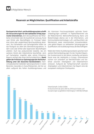 Das bayerische Schul- und Ausbildungssystem schafft
die Voraussetzungen für den weltweiten Erfolg baye-
rischer Unternehmen, denn die Qualifikation der Mitar-
beiter entscheidet über die Qualität der Leistung. Rund
zwei Drittel aller Beschäftigten im Freistaat haben
eine Lehre oder vergleichbare Berufsausbildung absol-
viert. Als Facharbeiter und Fachangestellte bilden sie
das Rückgrat vor allem des Dienstleistungssektors, in
dem rund zwei Drittel aller bayerischen Beschäftigten
arbeiten. Auch das produzierende Gewerbe, das ein
weiteres Viertel aller Arbeitnehmer beschäftigt, setzt
auf Facharbeiter. Ungefähr jeder zehnte Einwohner
Bayerns verfügt über einen Hochschulabschluss. Damit
gehört der Freistaat zur Spitzengruppe der Hochschul-
bildung unter den deutschen Bundesländern. Hoch-
schulabsolventen bekleiden Spitzenpositionen in vielen
Bereichen, besonders in Zukunftsbranchen, die hier vor
allem aufgrund des hohen Ausbildungs­niveaus und
der intensiven Forschungstätigkeit optimale Stand-
ortbedingungen vorfinden. In Hightechbereichen wie
der Medizintechnik, Werkstoffentwicklung, Nano- und
Biotechnologie ebenso wie in der Informations- und
Kommunikationstechnologie, Luft- und Raumfahrt, der
Mechatronik sowie industrienahen Innovationsberei-
chen gehört Bayern zur weltweiten Spitzengruppe bei
Qualifikation und Ausbildungsniveau der Beschäftigten.
Neben den hohen Ausbildungsstandards sprechen noch
weitere Rahmenbedingungen für den Standort Bayern.
Der Krankenstand ist seit Jahren rückläufig und bereits
heute einer der niedrigsten in Europa. Unternehmen
können sich außerdem auf Betriebsfrieden und Sta-
bilität zwischen Arbeitgebern und Arbeitnehmern
verlassen. Aufgrund der Tarifpartnerschaft zwischen
Arbeitgebern und Arbeitnehmern hat Bayern eine der
europaweit niedrigsten Streikquoten.
Arbeitskämpfe: Großes Gefälle
Im Durchschnitt der Jahre 2001 bis 2010 durch Streiks und
Aussperrungen ausgefallene Arbeitstage je 1.000 Beschäftigte
Kanada
214
Spanien
147
Frankreich
101
Italien
92
Belgien
73
Österreich
40
Australien
31
VereinigtesKönigreich
31
Norwegen
30
USA
11
Niederlande
9
Schweiz
5
Deutschland
5
Polen
4
Bayern
2
Reservoir an Möglichkeiten: Qualifikation und Arbeitskräfte
Erfolgsfaktor Mensch
 