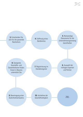 110
111
ZIEL
3. Entscheiden Sie
sich für die passende
Rechtsform
4. Eröffnung eines
Bankkontos
5. Notwendige
Dokumente für die
Unternehmensgründung
bereithalten
6. Auswahl der
richtigen Experten
und Partner
7. Registrierung im
Handelsregister
8. Geeignete
Geschäfts- und
Gewerberäume finden.
Invest in Bavaria
unterstützt Sie
9. Beantragung einer
Aufenthaltserlaubnis
10. Aufnahme der
Geschäftstätigkeit
 