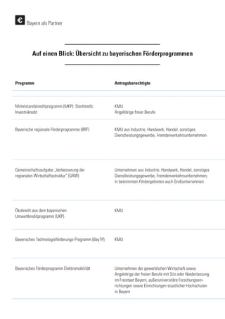Bayern als Partner
Mittelstandskreditprogramm (MKP): Startkredit,
Investivkredit
Bayerische regionale Förderprogramme (BRF)
Gemeinschaftsaufgabe „Verbesserung der
regionalen Wirtschaftsstruktur“ (GRW)
Ökokredit aus dem bayerischen
Umweltkreditprogramm (UKP)
Bayerisches Technologieförderungs-Programm (BayTP)
Bayerisches Förderprogramm Elektromobilität
KMU
Angehörige freier Berufe
KMU aus Industrie, Handwerk, Handel, sonstiges
Dienstleistungsgewerbe, Fremdenverkehrsunternehmen
Unternehmen aus Industrie, Handwerk, Handel, sonstiges
Dienstleistungsgewerbe, Fremdenverkehrsunternehmen;
in bestimmten Fördergebieten auch Großunternehmen
KMU
KMU
Unternehmen der gewerblichen Wirtschaft sowie
Angehörige der freien Berufe mit Sitz oder Niederlassung
im Freistaat Bayern, außeruniversitäre Forschungsein-
richtungen sowie Einrichtungen staatlicher Hochschulen
in Bayern
Auf einen Blick: Übersicht zu bayerischen Förderprogrammen
AntragsberechtigteProgramm
 