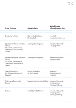 124
125
Zinsgünstige Darlehen
Eigenkapitalerhöhender Investitions-
zuschuss
Zinszuschuss zu einem von der
LfA Förderbank auszureichenden
Darlehen
Eigenkapitalerhöhender Investitions-
zuschuss
Zinszuschuss zu einem von der
LfA Förderbank auszureichenden
Darlehen
Darlehensfinanzierung
Ggf. Haftungsfreistellung oder
Bürgschaft
Förderung als Darlehen oder
Zuschuss
Zuschuss
Über die Hausbank bei der
LfA Förderbank
Zuständige Bezirksregierung
Zuständige Bezirksregierung
Über die Hausbank bei
der LfA Förderbank
Regionale Aufteilung (siehe Website)
Projektträger ITZB, Nürnberg
www.lfa.de
www.start-up-in-bayern.de
www.stmwivt.bayern.de
Förderprogramme
www.stmwivt.bayern.de
Förderprogramme
www.lfa.de
www.izu.bayern.de
Förderfibel
www.stmwivt.bayern.de
Förderprogramme,
Technologieförderung
www.stmwivt.bayern.de
Förderprogramme,
Technologieförderung
Art der Förderung
Weiterführende
Informationen und Links­Antragsstellung
 