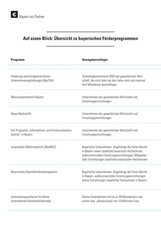 Förderung technologieorientierter
Unternehmensgründungen (BayTOU)
Mikrosystemtechnik Bayern
Neue Werkstoffe
FuE-Programm „Informations- und Kommunikations-
technik“ in Bayern
Leitprojekte Medizintechnik (BayMED)
Bayerisches Raumfahrtförderprogramm
Innovationsgutscheine für kleine
Unternehmen/Handwerksbetriebe
Technologieorientierte KMU der gewerblichen Wirt-
schaft, die nicht älter als drei Jahre sind und maximal
fünf Mitarbeiter beschäftigen
Unternehmen der gewerblichen Wirtschaft und
Forschungseinrichtungen
Unternehmen der gewerblichen Wirtschaft und
Forschungseinrichtungen
Unternehmen der gewerblichen Wirtschaft und
Forschungseinrichtungen
Bayerische Unternehmen, Angehörige der freien Berufe
in Bayern sowie staatliche bayerische Hochschulen,
außeruniversitäre Forschungseinrichtungen, Mitglieder
oder Einrichtungen staatlicher bayerischer Hochschulen
Bayerische Unternehmen, Angehörige der freien Berufe
in Bayern, außeruniversitäre Forschungseinrichtungen
sowie Einrichtungen staatlicher Hochschulen in Bayern
Kleine Unternehmen mit bis zu 49 Mitarbeitern und
einem max. Jahres­umsatz von 10 Millionen Euro
Bayern als Partner
AntragsberechtigteProgramm
Auf einen Blick: Übersicht zu bayerischen Förderprogrammen
 