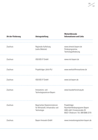 126
127
Zuschuss
Zuschuss
Zuschuss
Zuschuss
Zuschuss
Zuschuss
Zuschuss
www.stmwivt.bayern.de
Förderprogramme,
Technologieförderung
www.mst-bayern.de
www.werkstoffinnovationen.de
www.iuk-bayern.de
www.hausderforschung.de
Projektträger
Raumfahrtförderprogramm Bayern
IABG mbH I Einsteinstraße 20
85521 Ottobrunn I Tel. 089 6088 2219
www.innovationsgutschein-bayern.de
Regionale Aufteilung
(siehe Website)
VDI/VDE-IT GmbH
Projektträger Jülich PtJ
VDI/VDE-IT GmbH
Innovations- und
Technologiezentrum Bayern
Bayerisches Staatsministerium
für Wirtschaft, Infrastruktur und
Technologie
Bayern Innovativ GmbH
­AntragsstellungArt der Förderung
Weiterführende
Informationen und Links
 