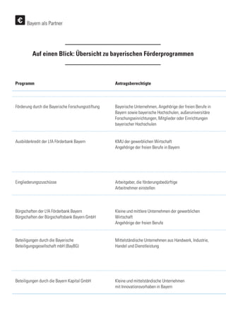Förderung durch die Bayerische Forschungsstiftung
Ausbilderkredit der LfA Förderbank Bayern
Eingliederungszuschüsse
Bürgschaften der LfA Förderbank Bayern
Bürgschaften der Bürgschaftsbank Bayern GmbH
Beteiligungen durch die Bayerische
Beteiligungsgesellschaft mbH (BayBG)
Beteiligungen durch die Bayern Kapital GmbH
Bayerische Unternehmen, Angehörige der freien Berufe in
Bayern sowie bayerische Hochschulen, außeruniversitäre
Forschungseinrichtungen, Mitglieder oder Einrichtungen
bayerischer Hochschulen
KMU der gewerblichen Wirtschaft
Angehörige der freien Berufe in Bayern
Arbeitgeber, die förderungsbedürftige
Arbeitnehmer einstellen
Kleine und mittlere Unternehmen der gewerblichen
Wirtschaft
Angehörige der freien Berufe
Mittelständische Unternehmen aus Handwerk, Industrie,
Handel und Dienstleistung
Kleine und mittelständische Unternehmen
mit Innovationsvorhaben in Bayern
Bayern als Partner
AntragsberechtigteProgramm
Auf einen Blick: Übersicht zu bayerischen Förderprogrammen
 