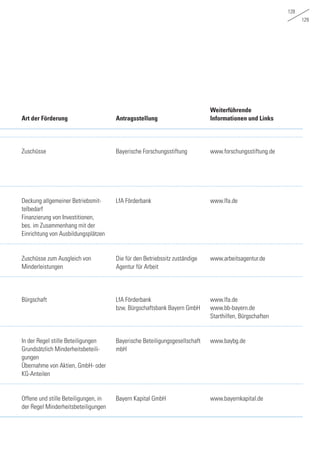 128
129
Zuschüsse
Deckung allgemeiner Betriebsmit-
telbedarf
Finanzierung von Investitionen,
bes. im Zusammenhang mit der
Einrichtung von Ausbildungsplätzen
Zuschüsse zum Ausgleich von
Minderleistungen
Bürgschaft
In der Regel stille Beteiligungen
Grundsätzlich Minderheitsbeteili-
gungen
Übernahme von Aktien, GmbH- oder
KG-Anteilen
Offene und stille Beteiligungen, in
der Regel Minderheitsbeteiligungen
www.forschungsstiftung.de
www.lfa.de
www.arbeitsagentur.de
www.lfa.de
www.bb-bayern.de
Starthilfen, Bürgschaften
www.baybg.de
www.bayernkapital.de
Bayerische Forschungsstiftung
LfA Förderbank
Die für den Betriebssitz zuständige
Agentur für Arbeit
LfA Förderbank
bzw. Bürgschaftsbank Bayern GmbH
Bayerische Beteiligungsgesellschaft
mbH
Bayern Kapital GmbH
­AntragsstellungArt der Förderung
Weiterführende
Informationen und Links
 