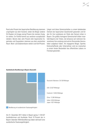 142
143
Rund zehn Prozent der bayerischen Bevölkerung stammen
ursprünglich aus dem Ausland, wobei die Bürger anderer
EU-Staaten mit knapp vierzig Prozent die meisten Zuzüg-
ler stellen. Ein Fünftel kommt aus weiteren europäischen
Ländern. Bereits über zehn Prozent aller bayerischen Ex-
patriates und Zuwanderer stammen aus dem asiatischen
Raum. Nord- und Südamerikaner stellen rund fünf Prozent.
Längst sind diese Gemeinschaften zu einem belebenden
Element der bayerischen Gesellschaft geworden und bil-
den für ihre Landsleute ein Stück alte Heimat mitten in
Bayern. Die größte homogene Gemeinschaft bilden inner-
halb Bayerns die Türken, die teilweise seit mehreren Ge-
nerationen hier ansässig sind und ein florierendes Vereins-
leben aufgebaut haben. Als engagierte Bürger, Sportler,
Kulturschaffende oder Unternehmer sind sie inzwischen
zu einem festen Bestandteil des öffentlichen Lebens im
Freistaat geworden.
Am 31. Dezember 2011 lebten in Bayern genau 1.134.527
Ausländerinnen und Ausländer. Rund 10 Prozent der in
Bayern lebenden Wohnbevölkerung haben demnach eine
ausländische Staatsangehörigkeit.
Ausländische Bevölkerung in Bayern (Auswahl)
Bevölkerung mit ausländischer Staatsangehörigkeit
Russische Föderation: 29.130 Mitbürger
USA: 22.627 Mitbürger
Frankreich: 16.652 Mitbürger
China: 12.385 Mitbürger
Indien: 8.555 Mitbürger
Japan: 4.921 Mitbürger
 
