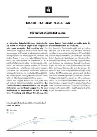 Der Wirtschaftsstandort Bayern
STANDORTFAKTOR SPITZENLEISTUNG
In zahlreichen Zukunftsfeldern der Hochtechnolo-
gie nimmt der Freistaat Bayern eine europäische
oder sogar weltweite Spitzenposition ein. Eine
hervorragend ausgebaute Infrastruktur in Verkehr, Tele-
kommunikation und Energie gewährleistet die optimale
Versorgung sowie die Anbindung an den Weltmarkt und
direkten Zugang zu rund einer halben Milliarde Verbrau-
chern – ein idealer Standort für Unternehmen. Für hoch
qualifizierte Spitzenkräfte ist der Freistaat zugleich ein be-
liebtes Land zum Leben und zum Arbeiten. Das Reservoir
hoch qualifizierter Fachkräfte, ein landesweites Netzwerk
forschender und ausbildender Universitäten sowie die
konsequente Förderung von Forschung und Innovation ha-
ben eine europaweit einmalige Konzentration und Kombi-
nation an Zukunftstechnologien entstehen lassen.
Bayerns hervorragende Position lässt sich jedoch nicht
auf einzelne Standorteigenschaften zurückführen. Die
Kombination verschiedener Faktoren, von der prä-
destinierten Lage im Herzen Europas über die hohe
Qualifikation der Arbeitnehmer bis hin zur effek-
tiven Verwaltung und aktiven Investitionspolitik
macht Bayerns Einzigartigkeit aus und ist Motor der
besonderen Dynamik des Freistaats.
Das bayerische Bruttoinlandsprodukt liegt seit Jahren
über dem von 19 der 27 EU-Mitgliedstaaten. In der EU
wird Bayern gemessen an der absoluten Wirtschaftskraft
nur vom übrigen Deutschland, Großbritannien, Frankreich,
Italien, Spanien, den Niederlanden und Polen übertroffen.
Die Wirtschaftsleistung pro Einwohner liegt deutlich über
dem deutschen und europäischen Durchschnitt und macht
Bayern zu einem der kaufkräftigsten Märkte der Welt.
Unter den Topstandorten der EU sind die Regionen des
Freistaats seit Jahren überproportional vertreten. Insbe-
sondere den Metropolregionen München und Nürnberg
wird immer wieder europäisches Spitzenniveau attestiert.
Die bayerischen Ausfuhren steigen seit Jahren kontinuier-
lich an. Die Industrie ist mit einer Exportquote von circa 50
Prozent in den vergangenen Jahren überdurchschnittlich
stark international orientiert. Zu den wichtigsten Export-
märktendesFreistaatsgehörendieUSA,Österreich,China,
Italien, Frankreich und Großbritannien.
85,4
81,7
90,5
85,1
19951991
Deutschland
Bayern
Entwicklung des Bruttoinlandsprodukts in Deutschland und
Bayern 1991 bis 2010
 