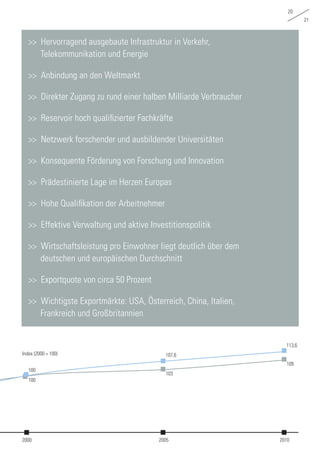 20
21
>> Hervorragend ausgebaute Infrastruktur in Verkehr, 				
	 Telekommunikation und Energie
>> Anbindung an den Weltmarkt
>> Direkter Zugang zu rund einer halben Milliarde Verbraucher
>> Reservoir hoch qualifizierter Fachkräfte
>> Netzwerk forschender und ausbildender Universitäten
>> Konsequente Förderung von Forschung und Innovation
>> Prädestinierte Lage im Herzen Europas
>> Hohe Qualifikation der Arbeitnehmer
>> Effektive Verwaltung und aktive Investitionspolitik
>> Wirtschaftsleistung pro Einwohner liegt deutlich über dem 			
	 deutschen und europäischen Durchschnitt
>> Exportquote von circa 50 Prozent
>> Wichtigste Exportmärkte: USA, Österreich, China, Italien, 			
	 Frankreich und Großbritannien
100
100
107,6
103
113,6
109
201020052000
Index (2000 = 100)
 
