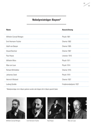 62
63
Nobelpreisträger: Bayern*
Name							Auszeichnung		
Wilhelm Conrad Röntgen					Physik 1901	
	
Emil Hermann Fischer						Chemie 1902	
Adolf von Baeyer						Chemie 1905	
Eduard Buchner						Chemie 1907		
Paul Heyse							Literatur 1910	
Wilhelm Wien						Physik 1911	
Max von Laue						Physik 1914	
	
Richard Willstätter						Chemie 1915	
Johannes Stark						Physik 1919		
Heinrich Wieland						Chemie 1927	
Ludwig Quidde						Friedensnobelpreis 1927	
*Nobelpreisträger, die in Bayern geboren wurden oder längere Zeit in Bayern gewirkt haben
Wilhelm Conrad Röntgen Paul Heyse Max von LaueEmil Hermann Fischer	
 