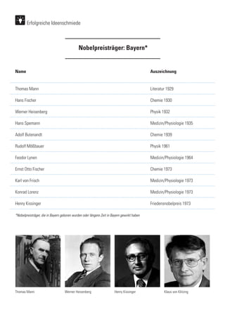 Erfolgreiche Ideenschmiede
Name							Auszeichnung		
Thomas Mann						Literatur 1929	
Hans Fischer						Chemie 1930	
Werner Heisenberg						Physik 1932		
Hans Spemann						Medizin/Physiologie 1935	
Adolf Butenandt						Chemie 1939	
Rudolf Mößbauer						Physik 1961		
Feodor Lynen						Medizin/Physiologie 1964	
Ernst Otto Fischer						Chemie 1973		
Karl von Frisch						Medizin/Physiologie 1973	
Konrad Lorenz						Medizin/Physiologie 1973	
Henry Kissinger						Friedensnobelpreis 1973	
*Nobelpreisträger, die in Bayern geboren wurden oder längere Zeit in Bayern gewirkt haben
Thomas Mann Henry Kissinger Klaus von KlitzingWerner Heisenberg
Nobelpreisträger: Bayern*
 