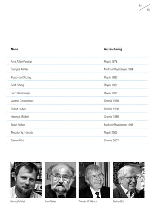 64
65
Name							Auszeichnung		
Arno Allen Penzias						Physik 1978		
Georges Köhler						Medizin/Physiologie 1984	
Klaus von Klitzing						Physik 1985	
Gerd Binnig							Physik 1986	
Jack Steinberger						Physik 1988		
Johann Deisenhofer						Chemie 1988		
Robert Huber						Chemie 1988		
Hartmut Michel						Chemie 1988	
Erwin Neher						Medizin/Physiologie 1991	
Theodor W. Hänsch						Physik 2005	
Gerhard Ertl						Chemie 2007	
Hartmut Michel Gerhard ErtlTheodor W. HänschErwin Neher
 